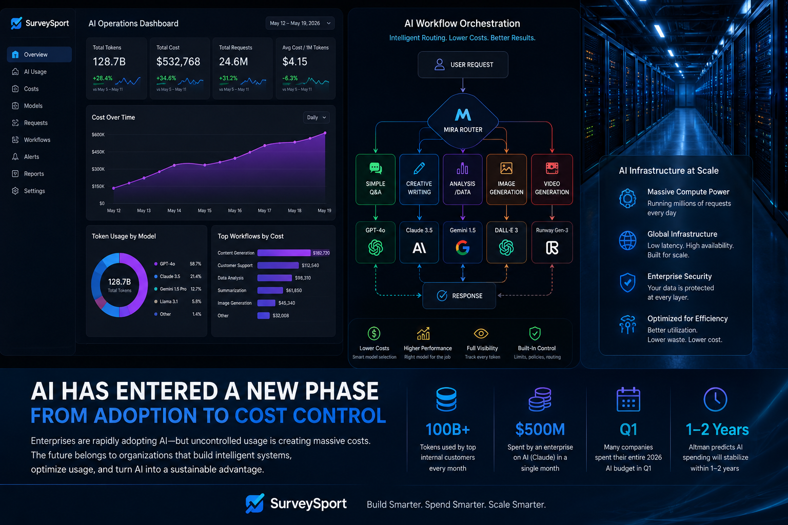 AI Automation Workflow Visualization